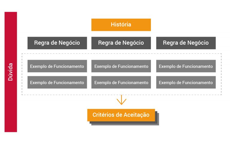 O que é BDD? Como implementar esse conceito na sua equipe? | Zoop
